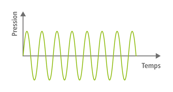 Signal ultrasonore conventionnel